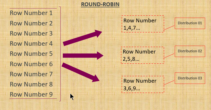 ROUND-ROBIN Distribution