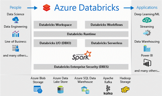 Azure Databricks Overview