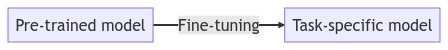 Pre-Trained Model Fine Tuned to a Task Specific Model