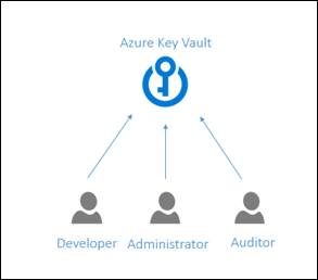Azure key vault