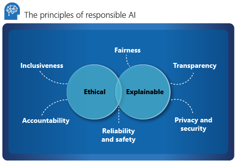 Principles of responsive AI