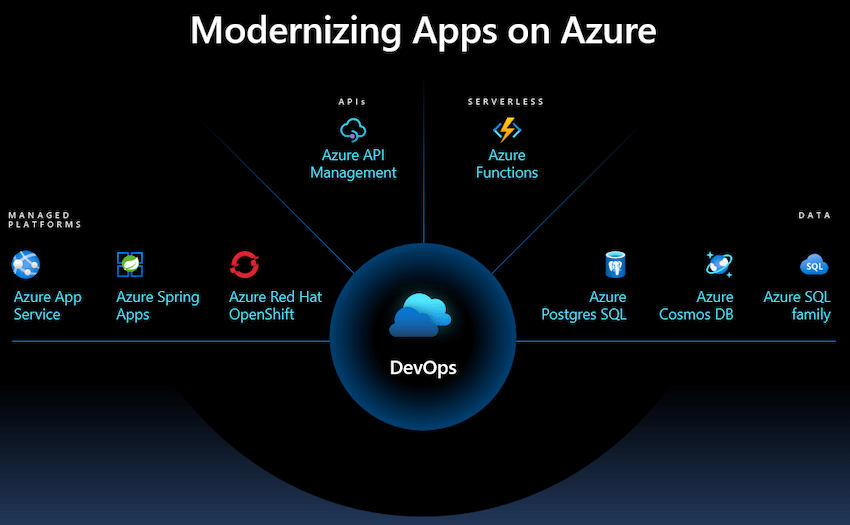 Modern Cloud Apps With Microsoft .NET And Azure
