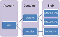 Blob Service Hierarchy