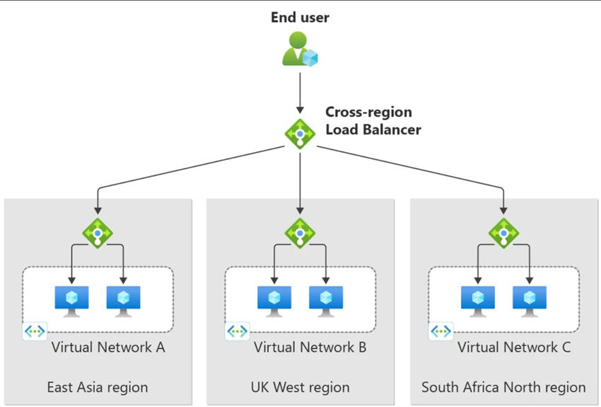 Azure DNS