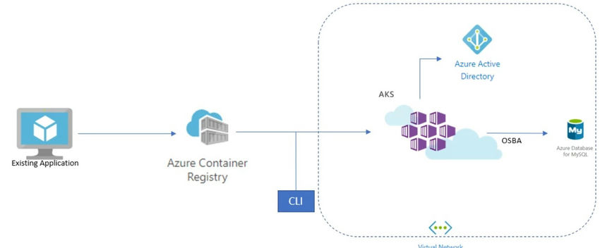 Azure Kubernetes