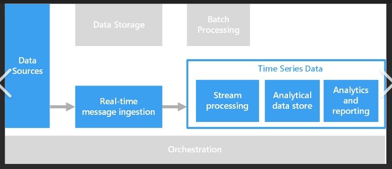 Orchestration