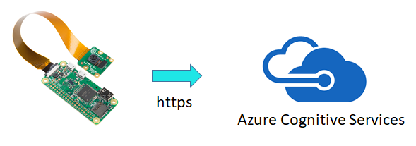 Azure cognitive