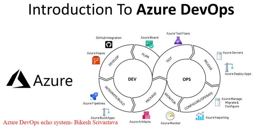 Azure Devops