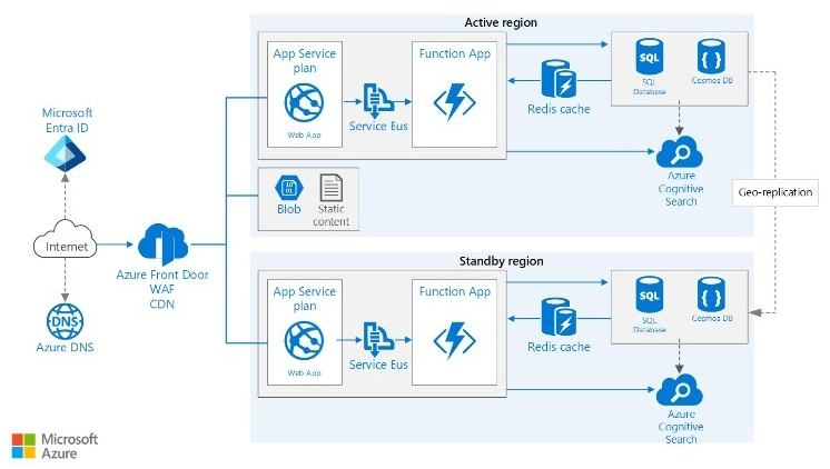 Azure App