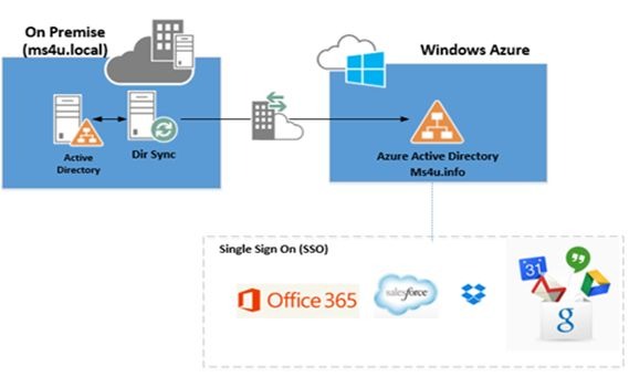 Microsoft Azure cloud services