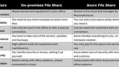 Azure File