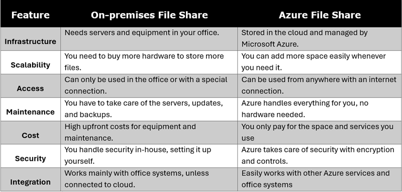 Azure File