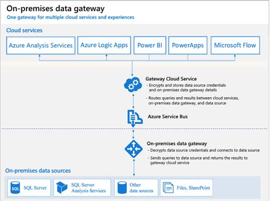 Data Gateway